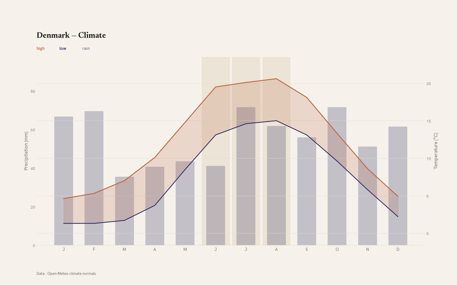 Denmark monthly temperature & rainfall charts