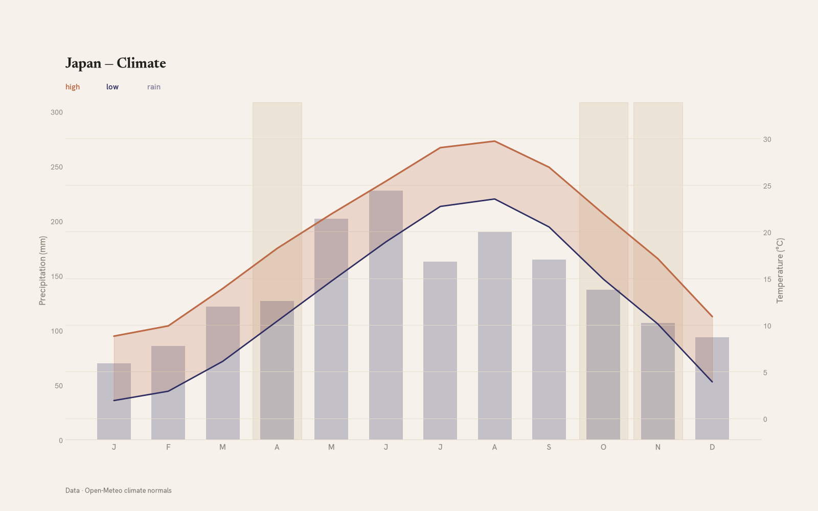 Japan monthly temperature & rainfall charts