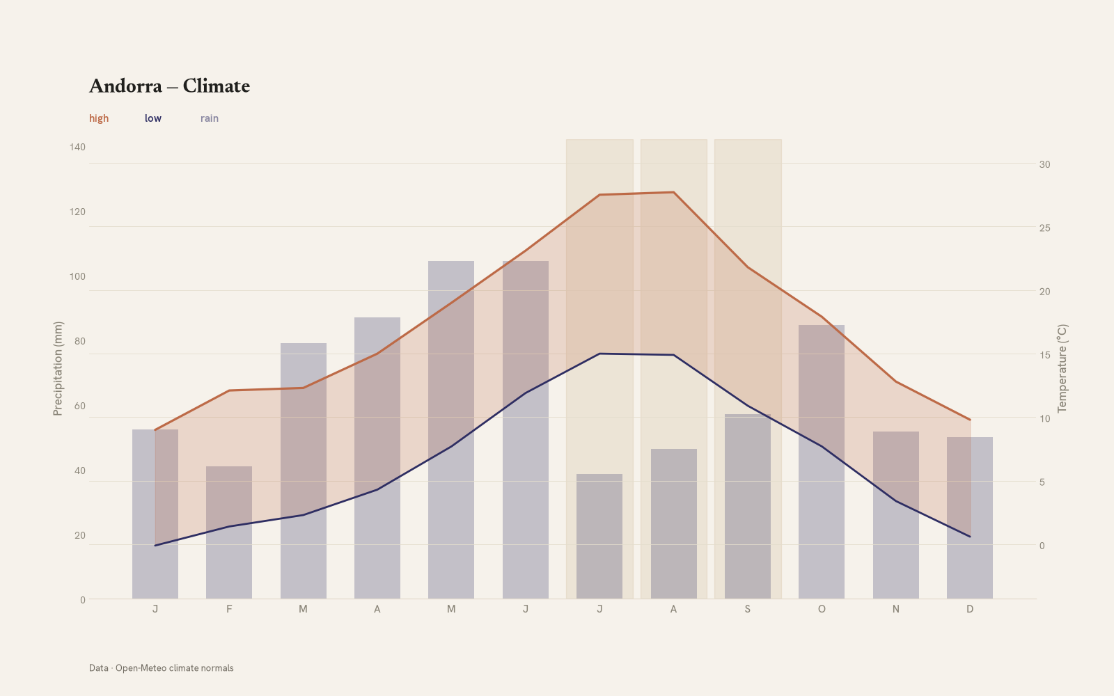 Andorra monthly temperature & rainfall charts