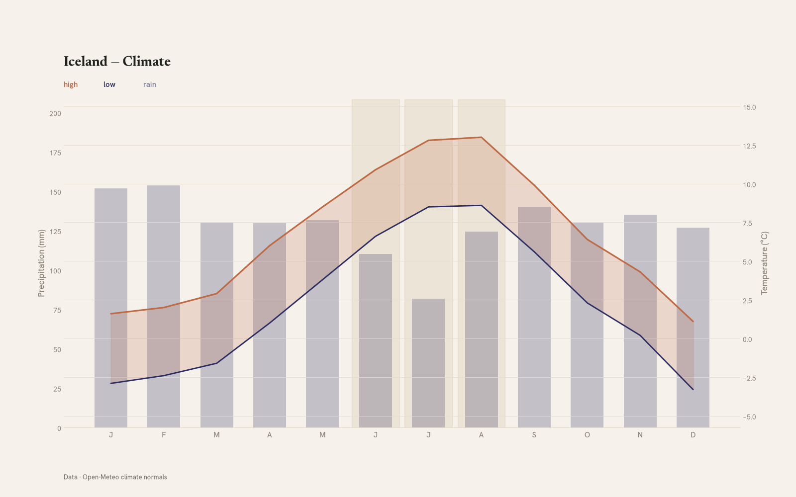 Iceland monthly temperature & rainfall charts