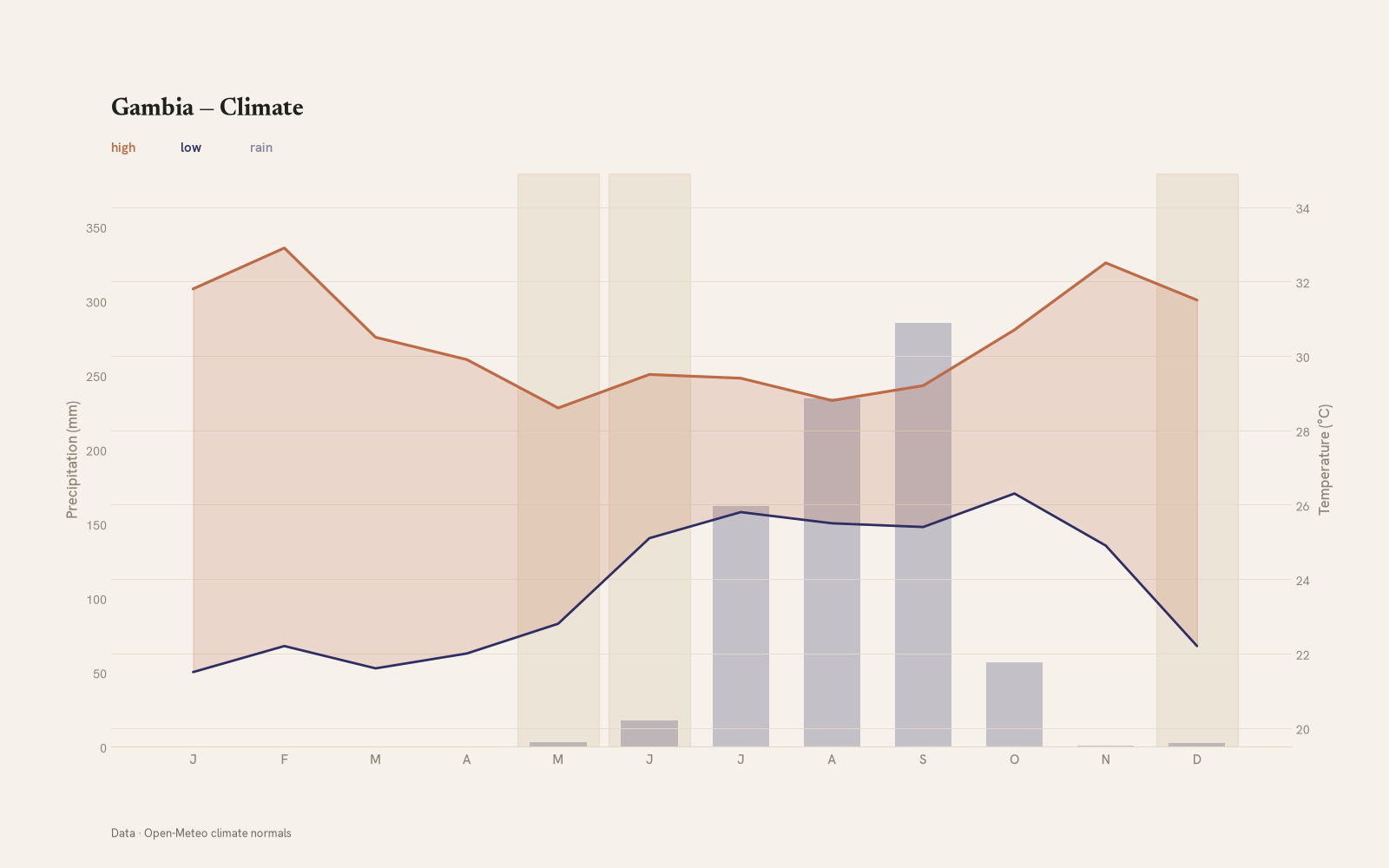 Gambia monthly temperature & rainfall charts