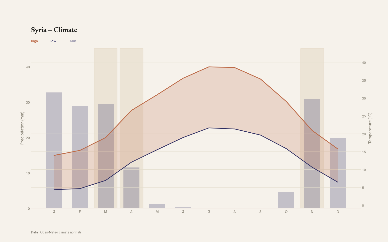 Syria monthly temperature & rainfall charts