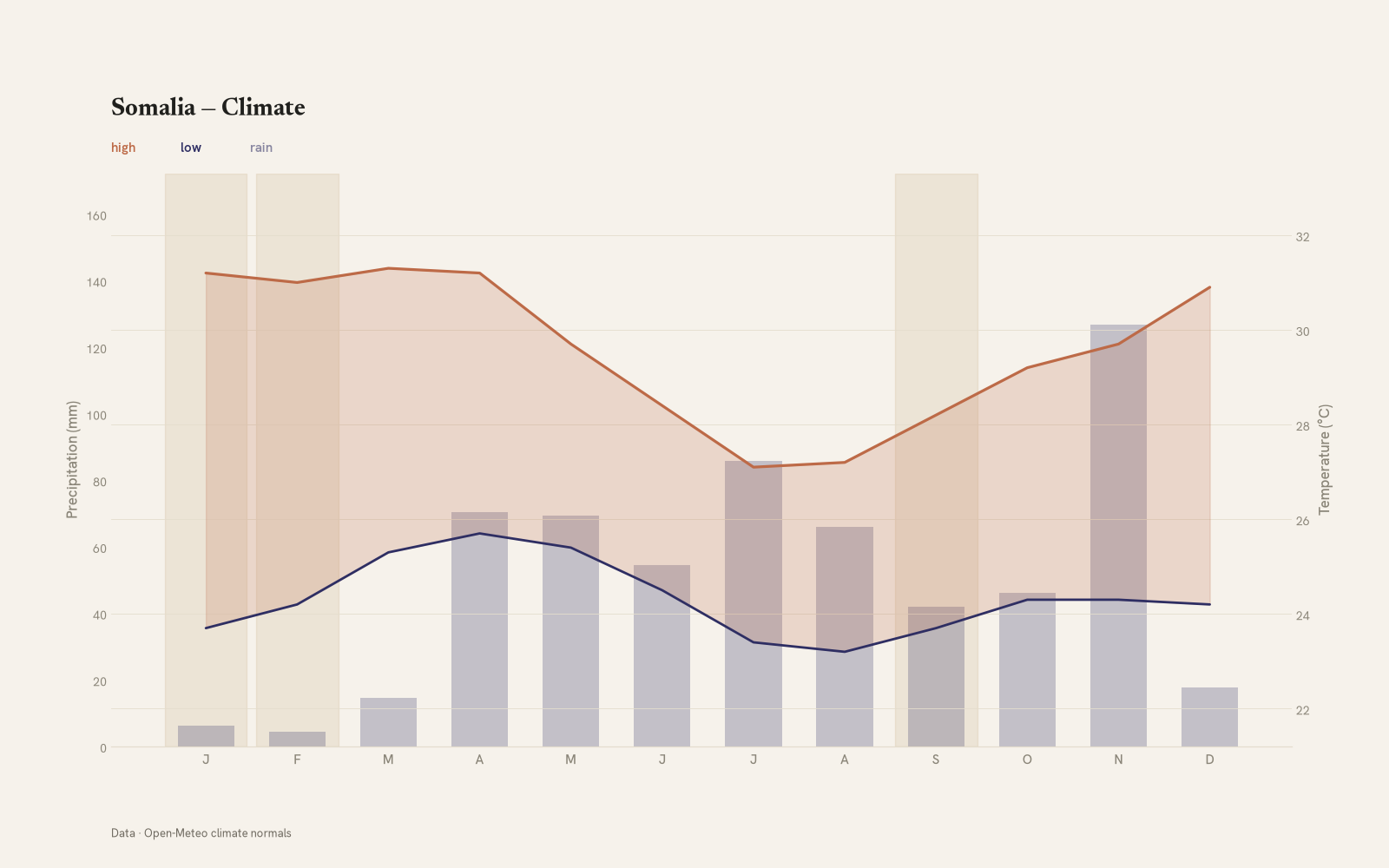 Somalia monthly temperature & rainfall charts