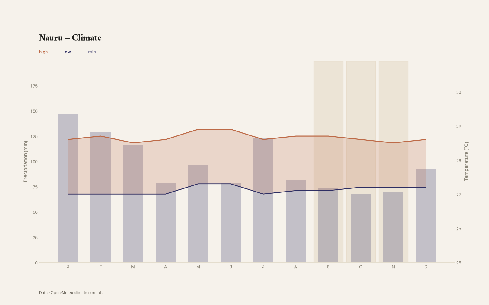 Nauru monthly temperature & rainfall charts
