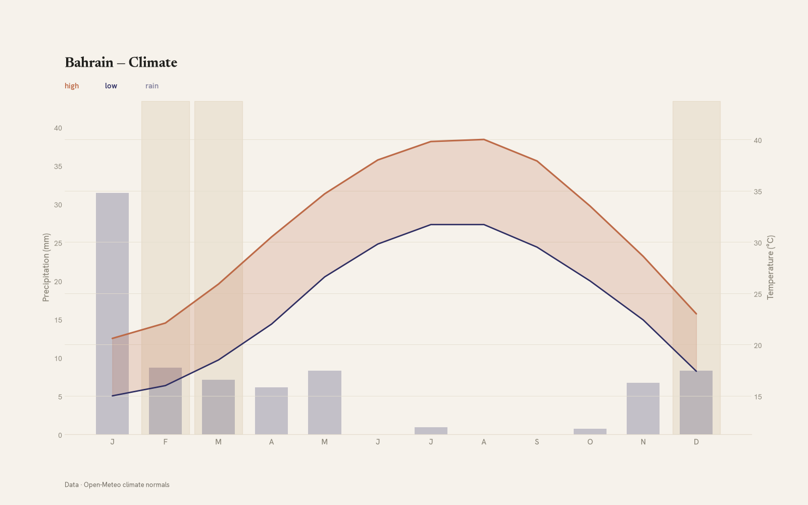 Bahrain monthly temperature & rainfall charts