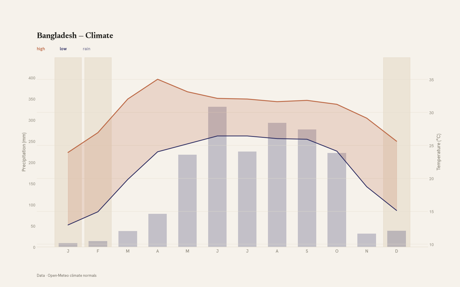 Bangladesh monthly temperature & rainfall charts
