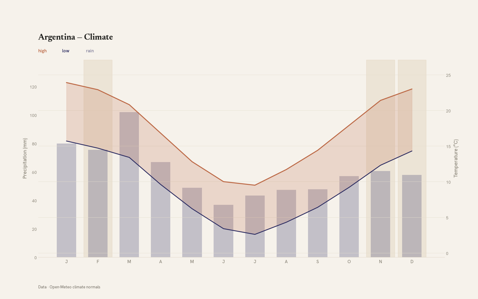 Argentina monthly temperature & rainfall charts