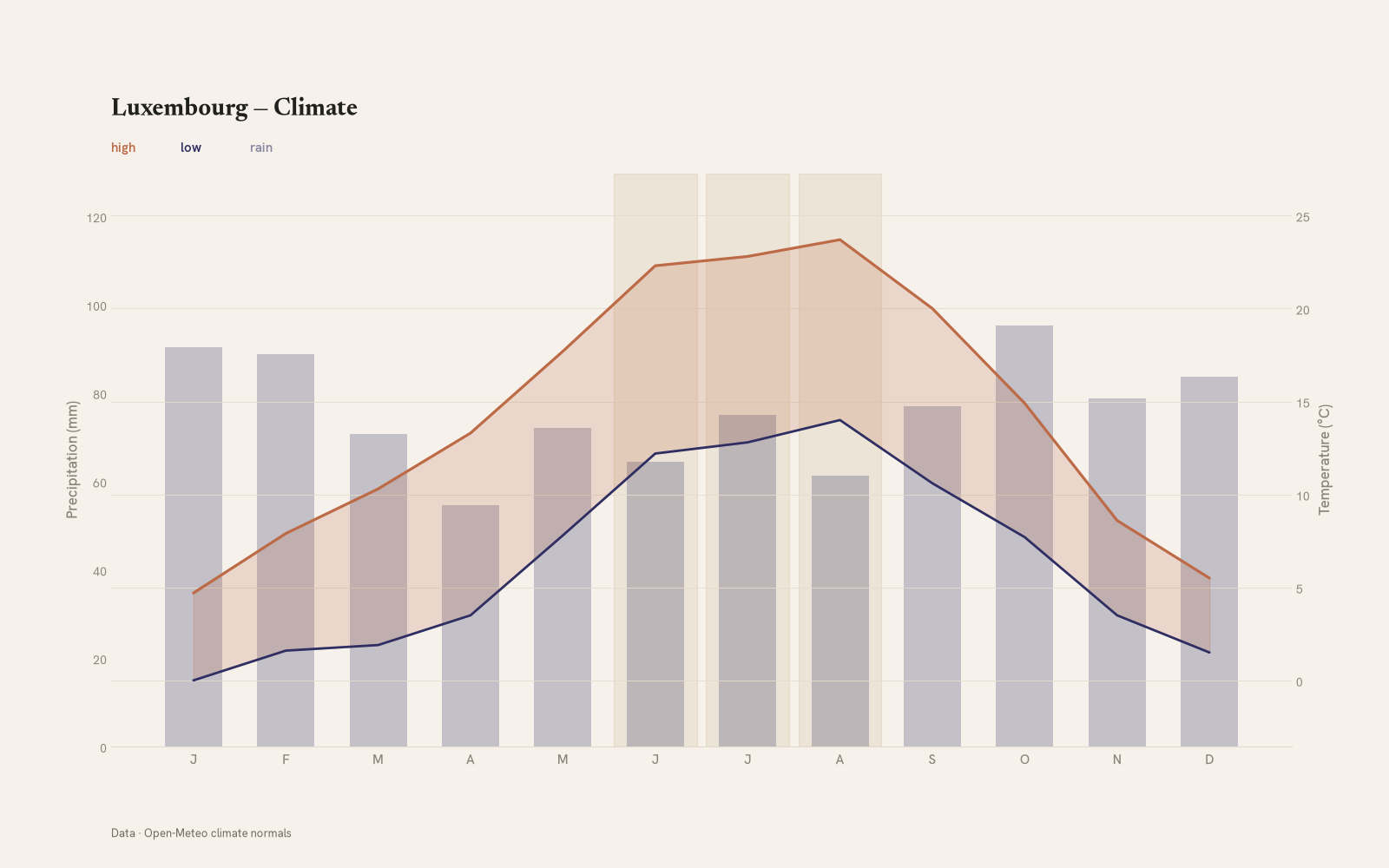 Luxembourg monthly temperature & rainfall charts