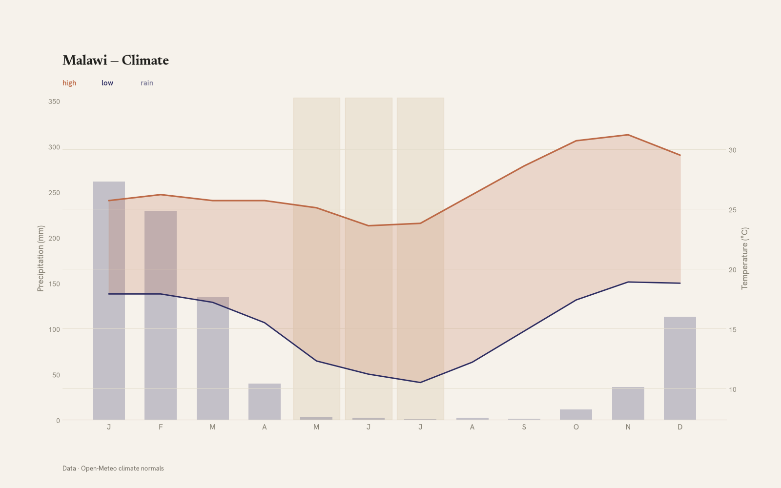 Malawi monthly temperature & rainfall charts