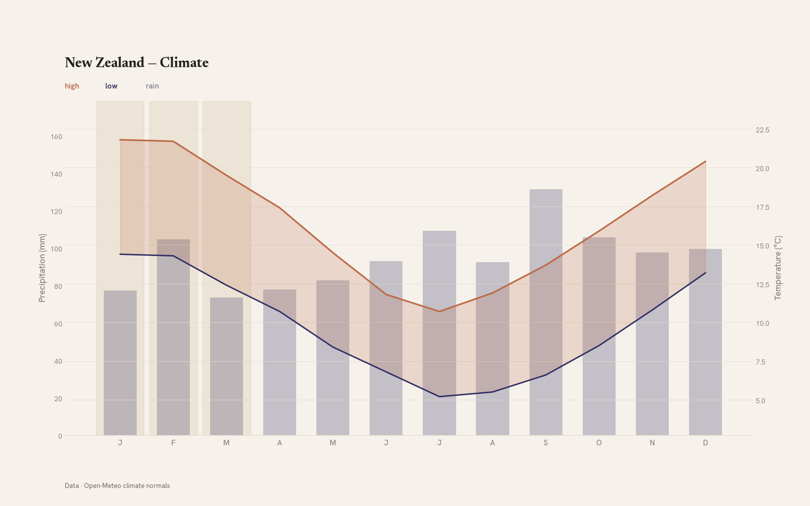 New Zealand monthly temperature & rainfall charts