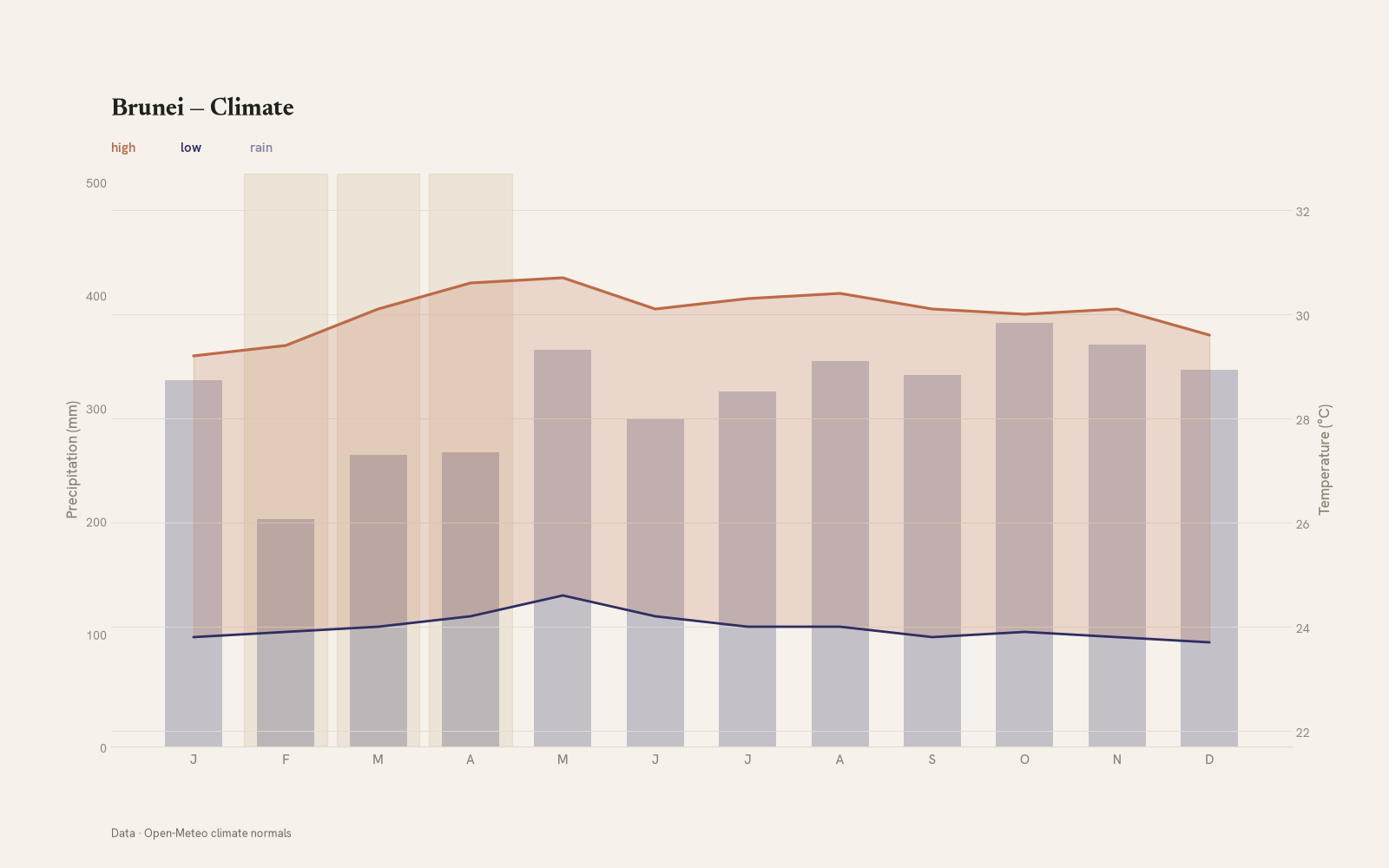Brunei monthly temperature & rainfall charts