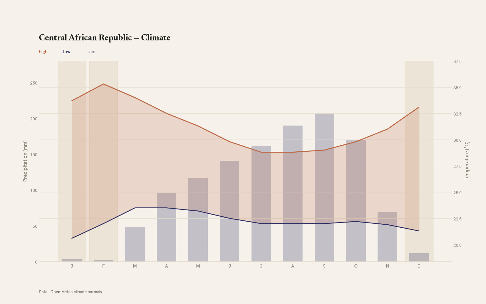 Central African Republic monthly temperature & rainfall charts