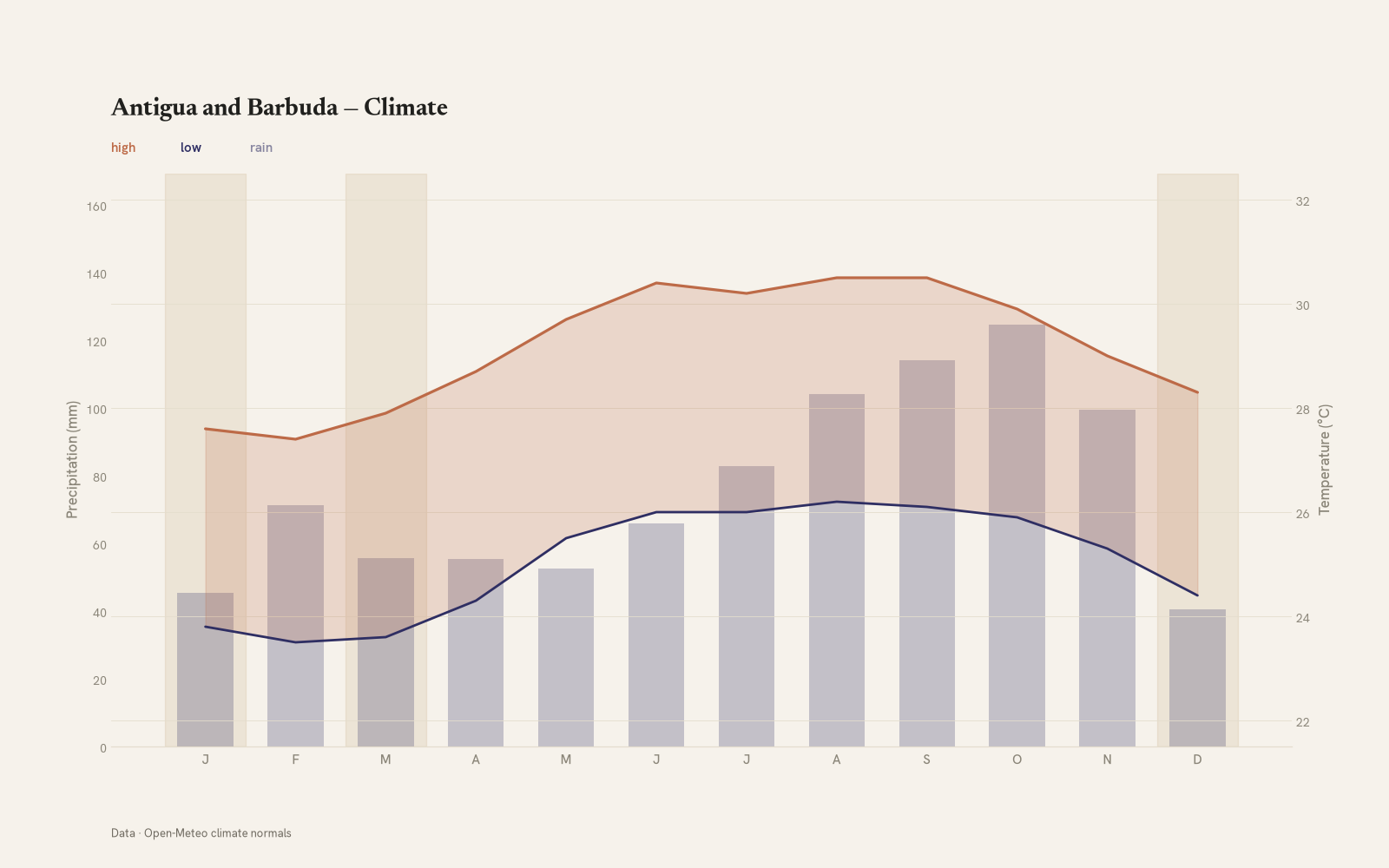 Antigua and Barbuda monthly temperature & rainfall charts