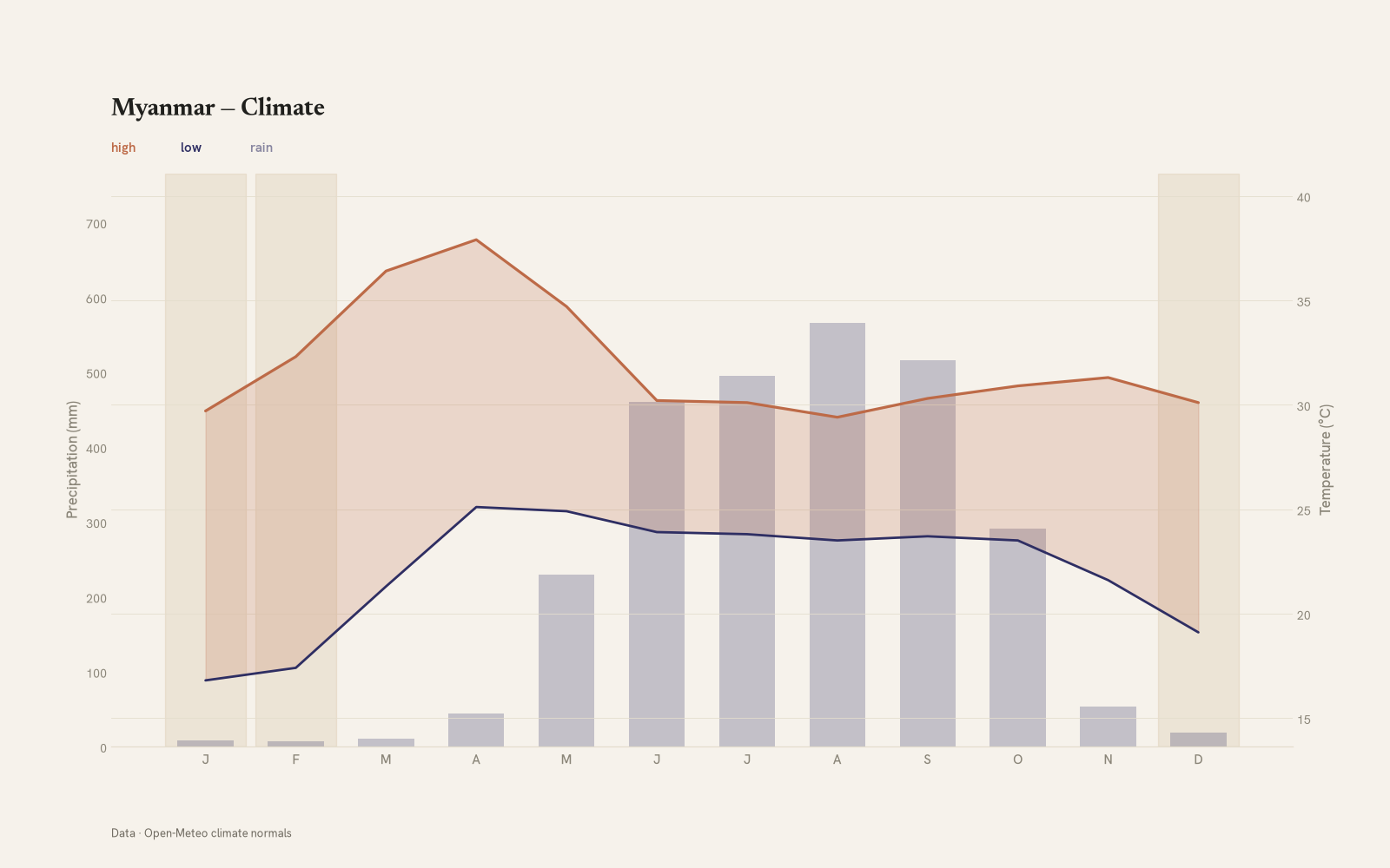 Myanmar monthly temperature & rainfall charts