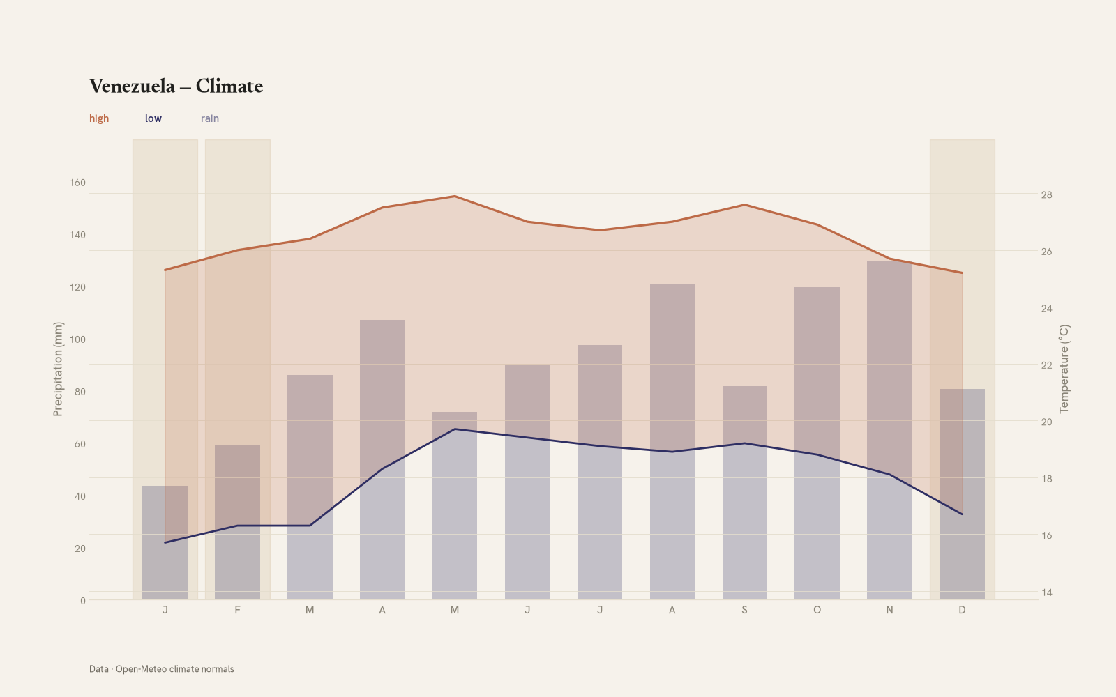 Venezuela monthly temperature & rainfall charts