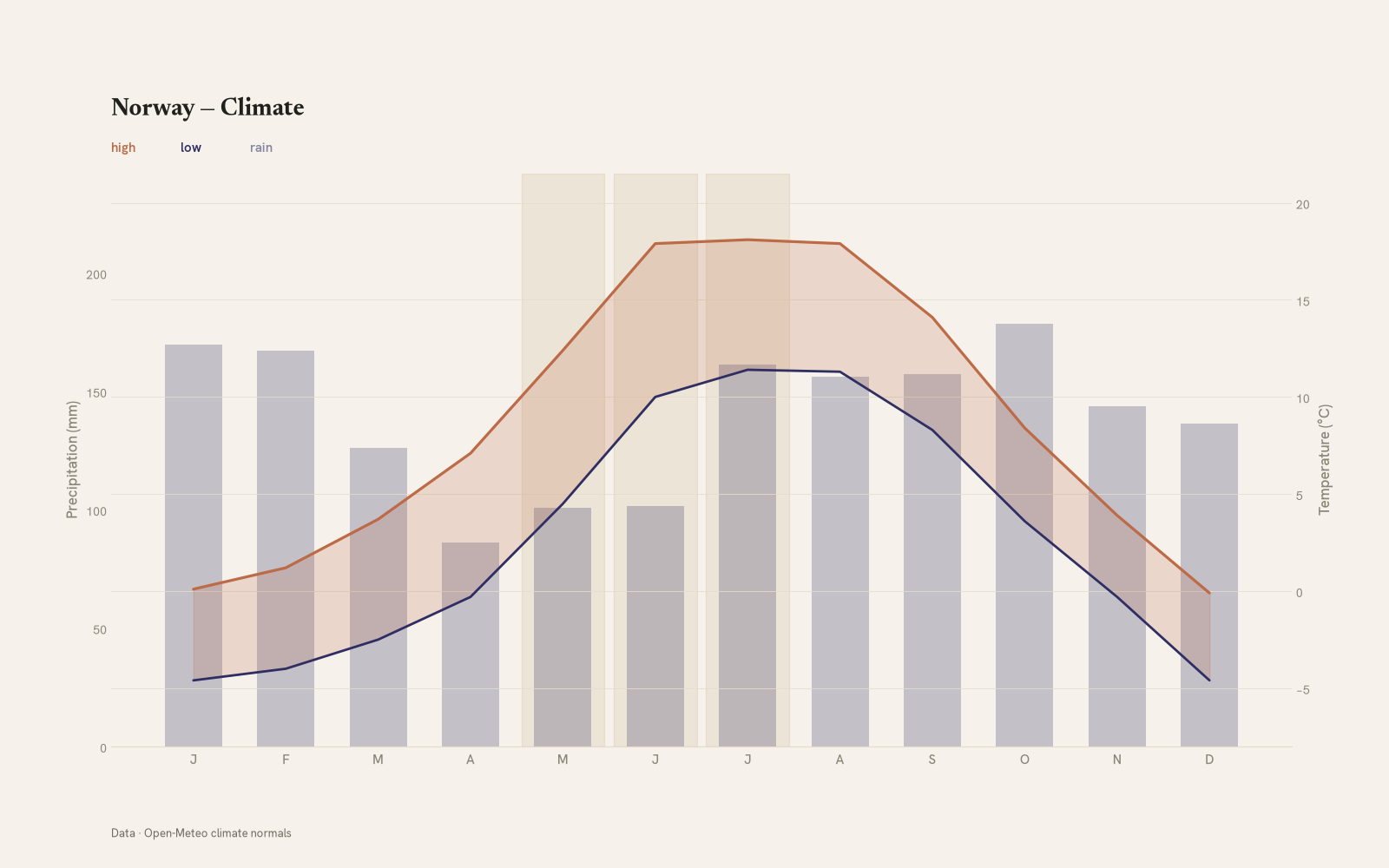 Norway monthly temperature & rainfall charts