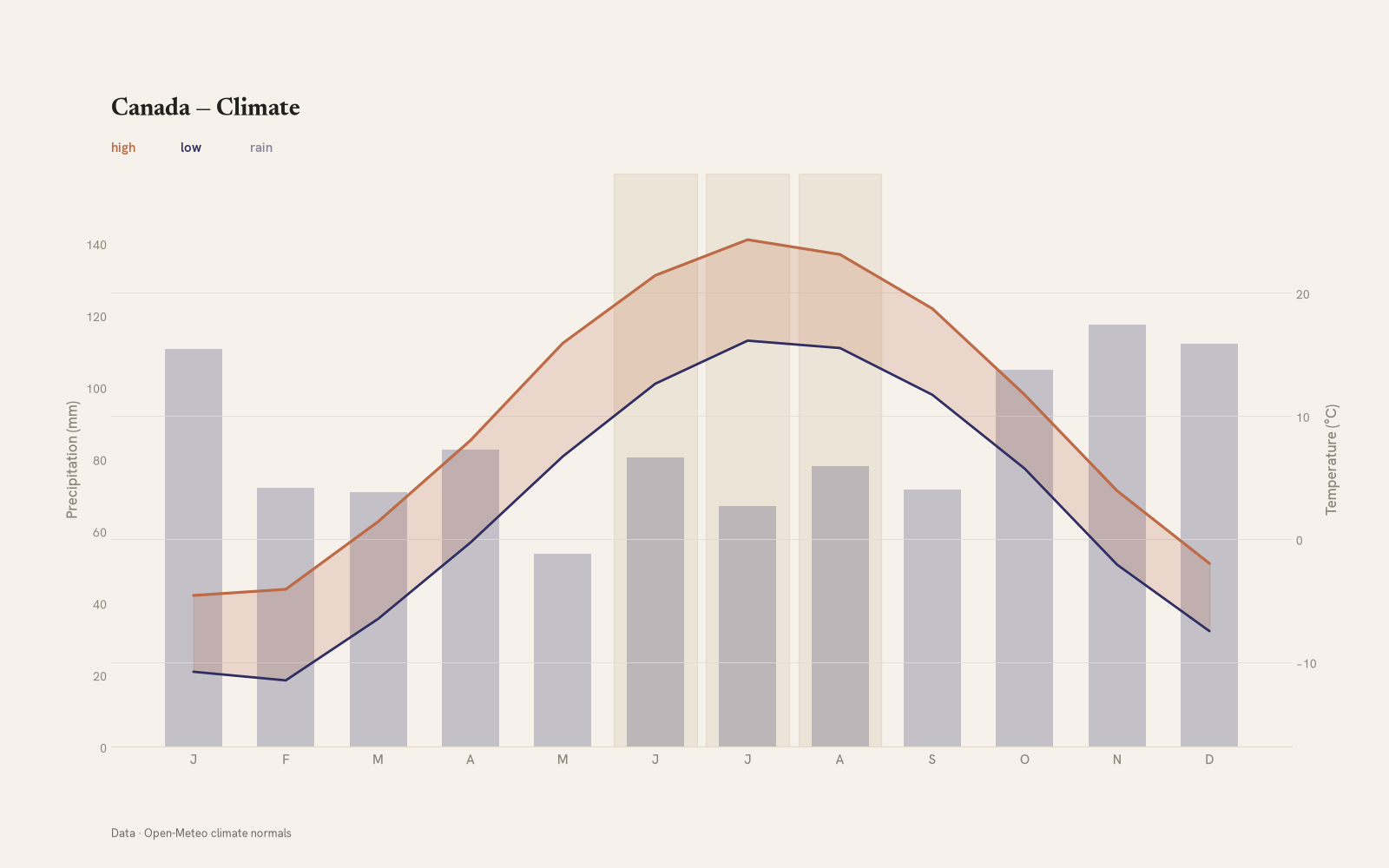 Canada monthly temperature & rainfall charts