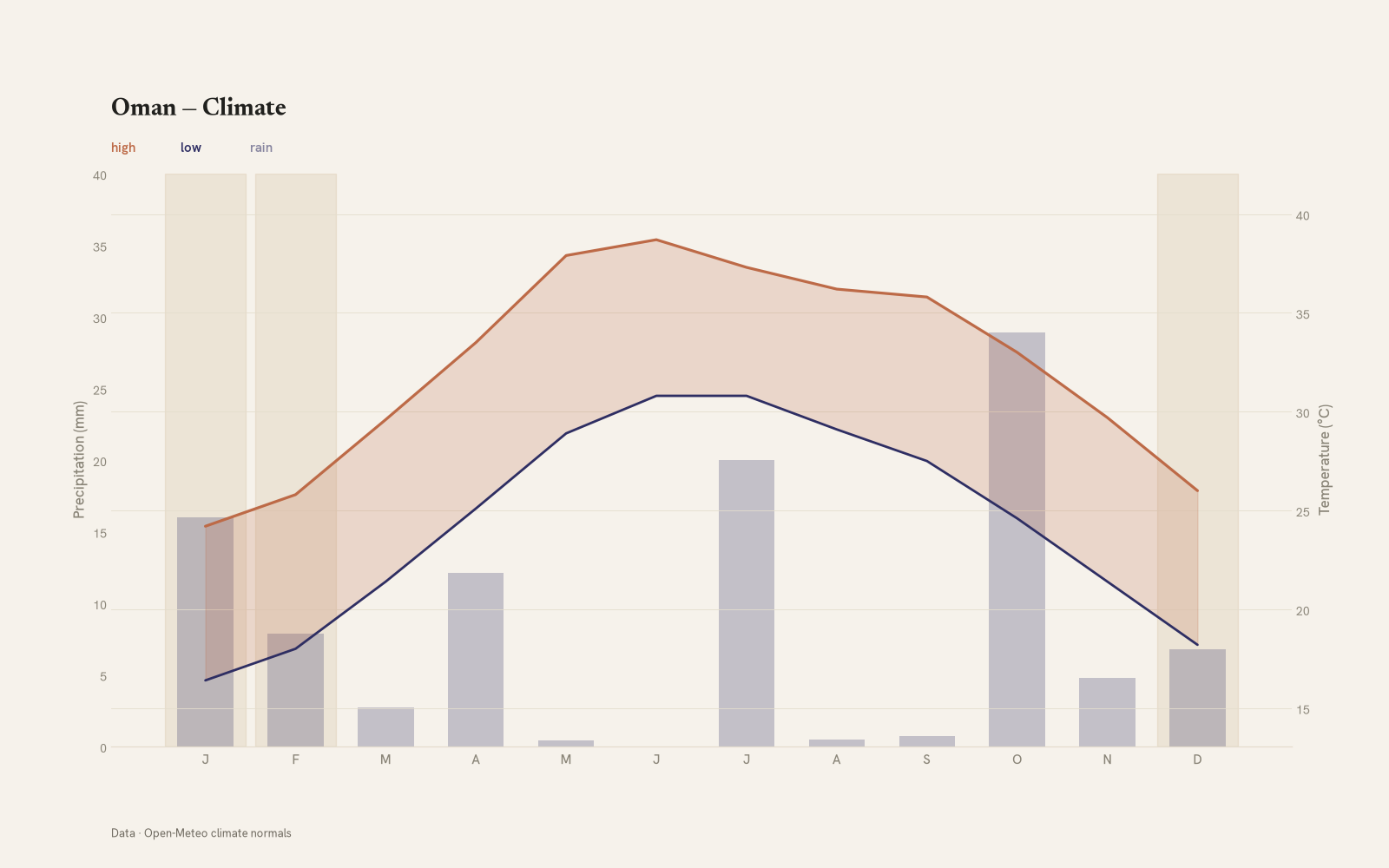 Oman monthly temperature & rainfall charts