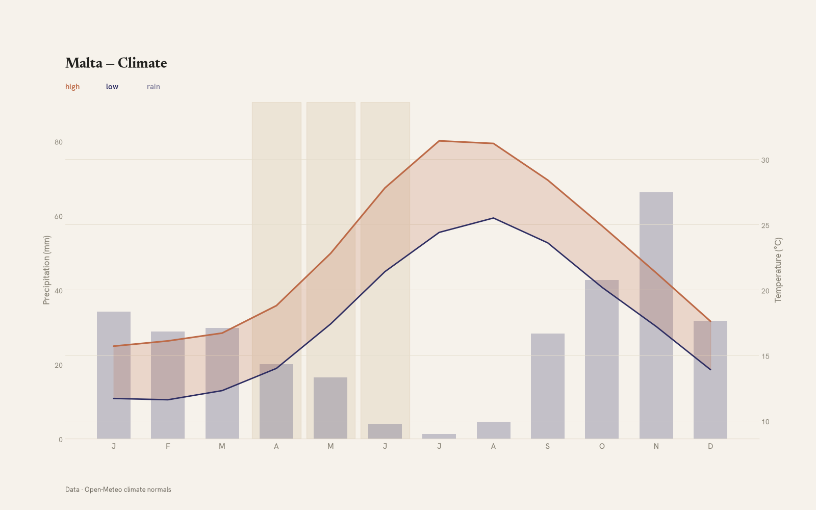 Malta monthly temperature & rainfall charts