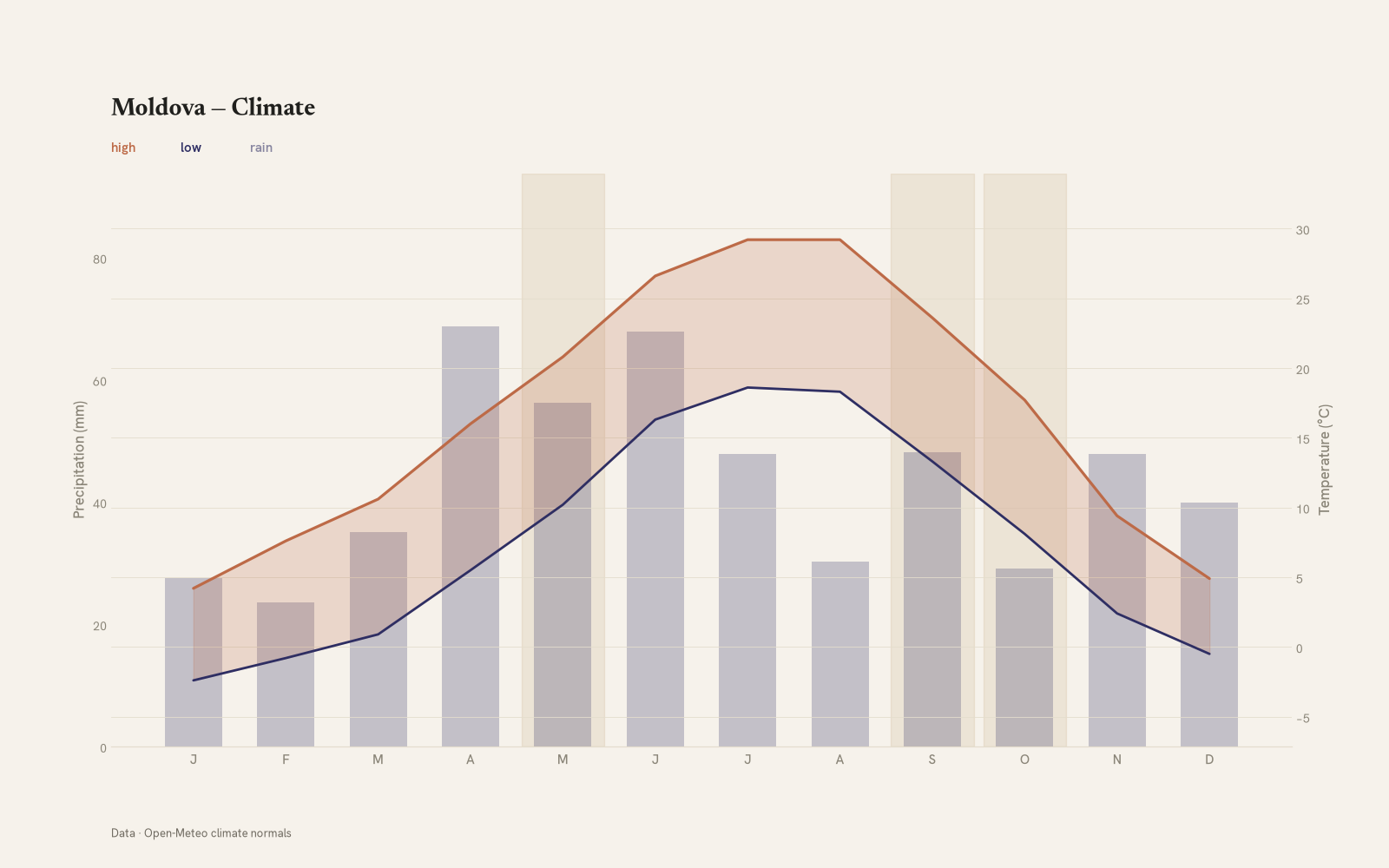 Moldova monthly temperature & rainfall charts