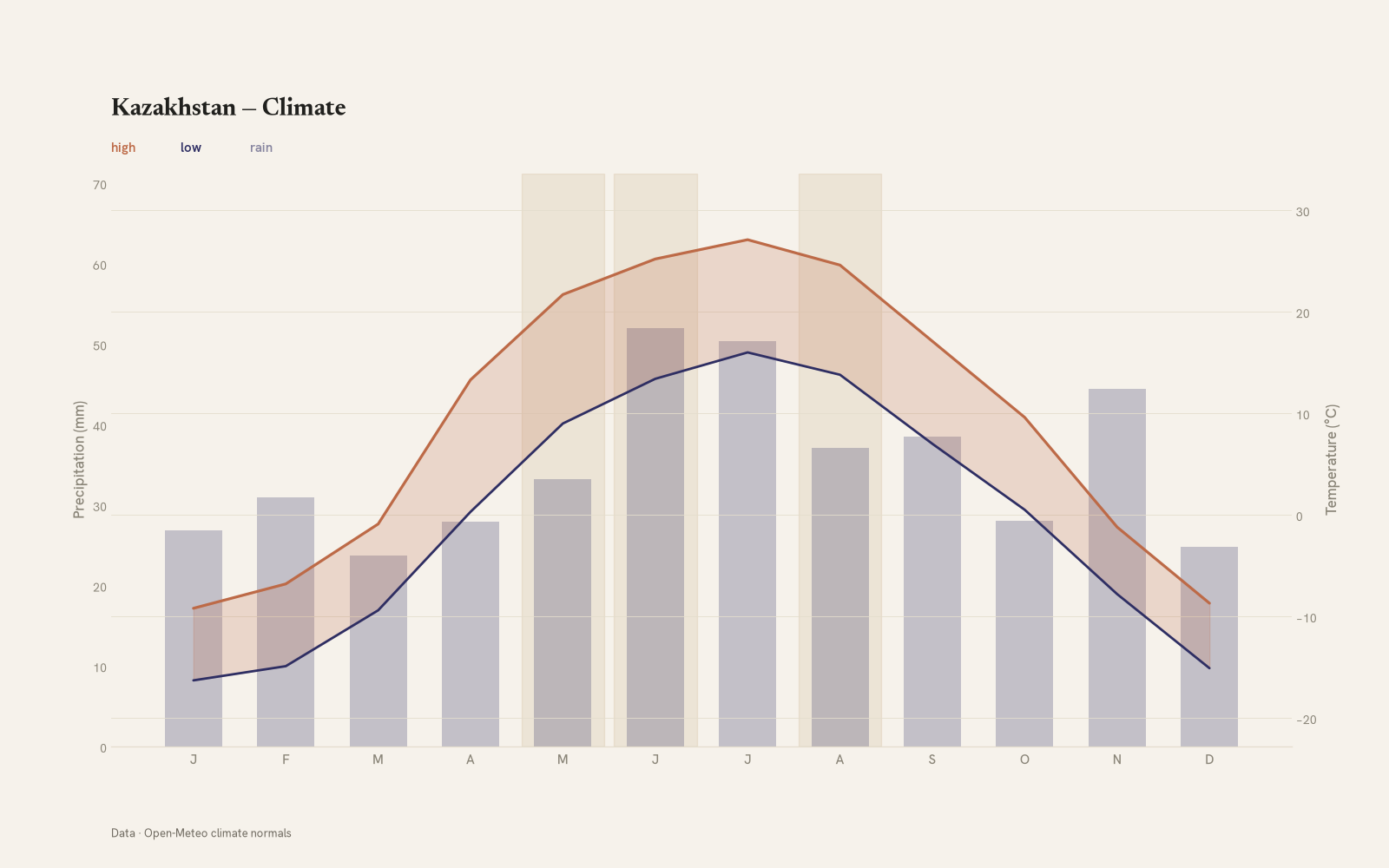 Kazakhstan monthly temperature & rainfall charts
