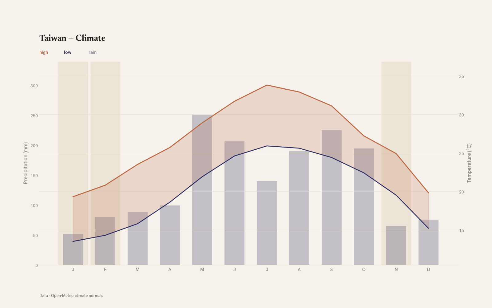 Taiwan monthly temperature & rainfall charts