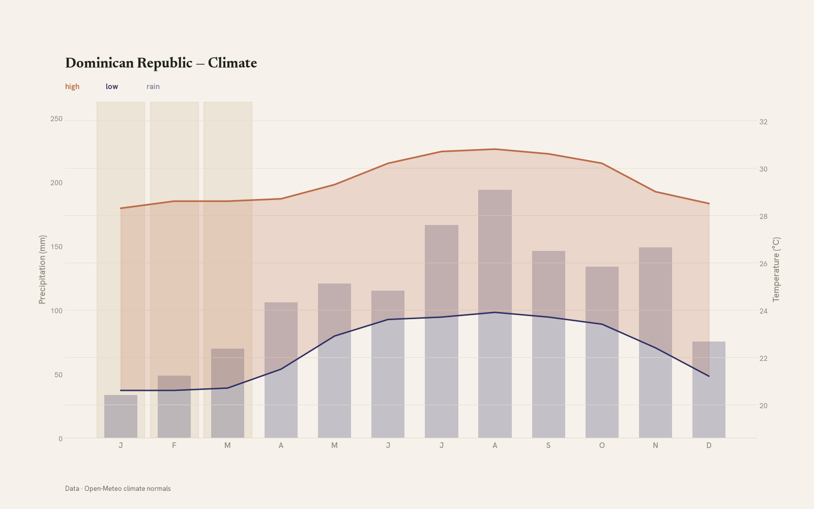 Dominican Republic monthly temperature & rainfall charts