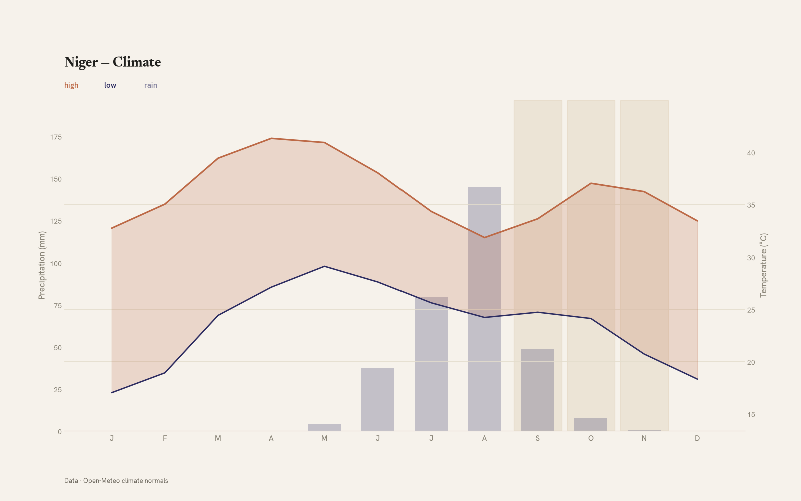 Niger monthly temperature & rainfall charts
