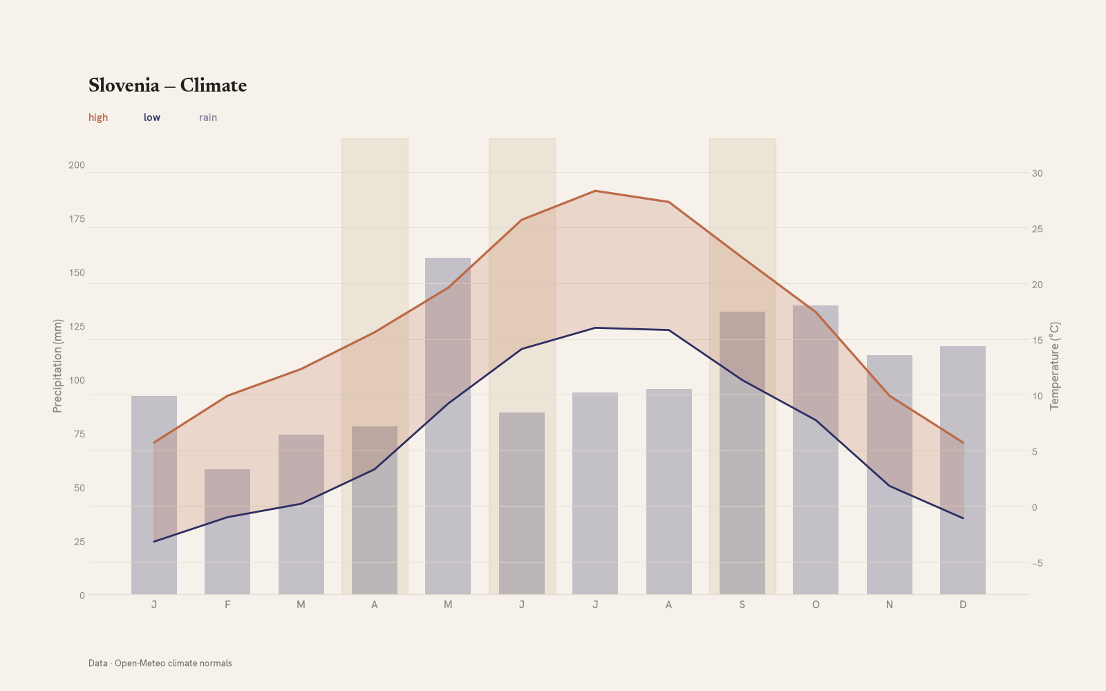 Slovenia monthly temperature & rainfall charts