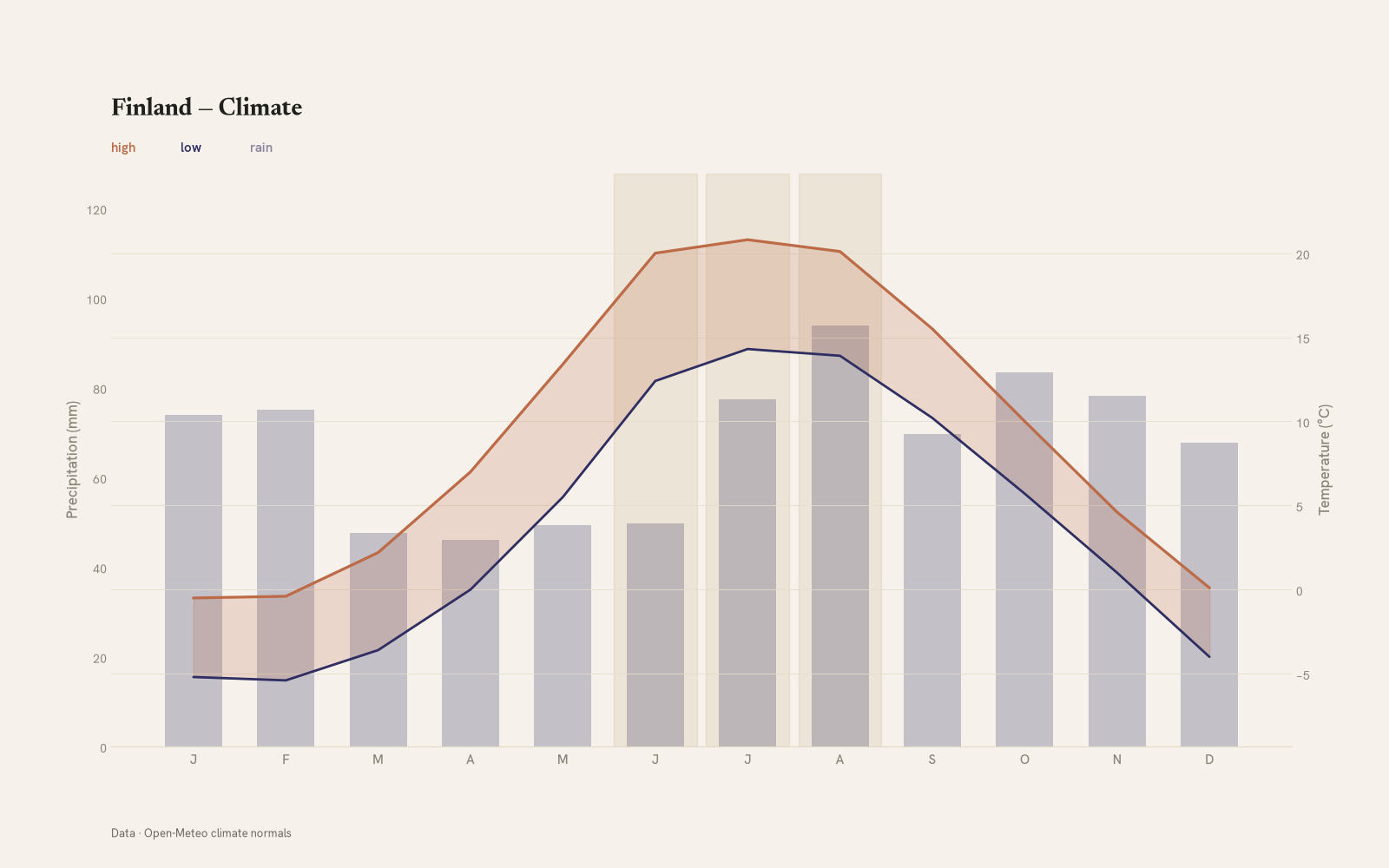 Finland monthly temperature & rainfall charts