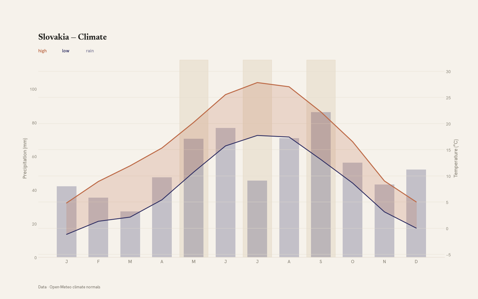Slovakia monthly temperature & rainfall charts