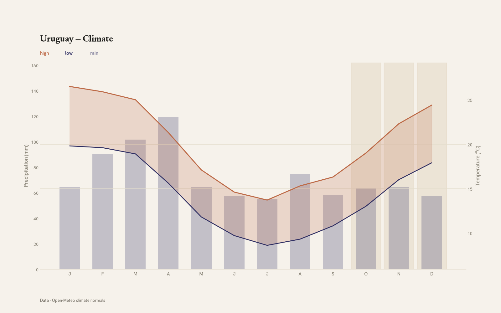 Uruguay monthly temperature & rainfall charts