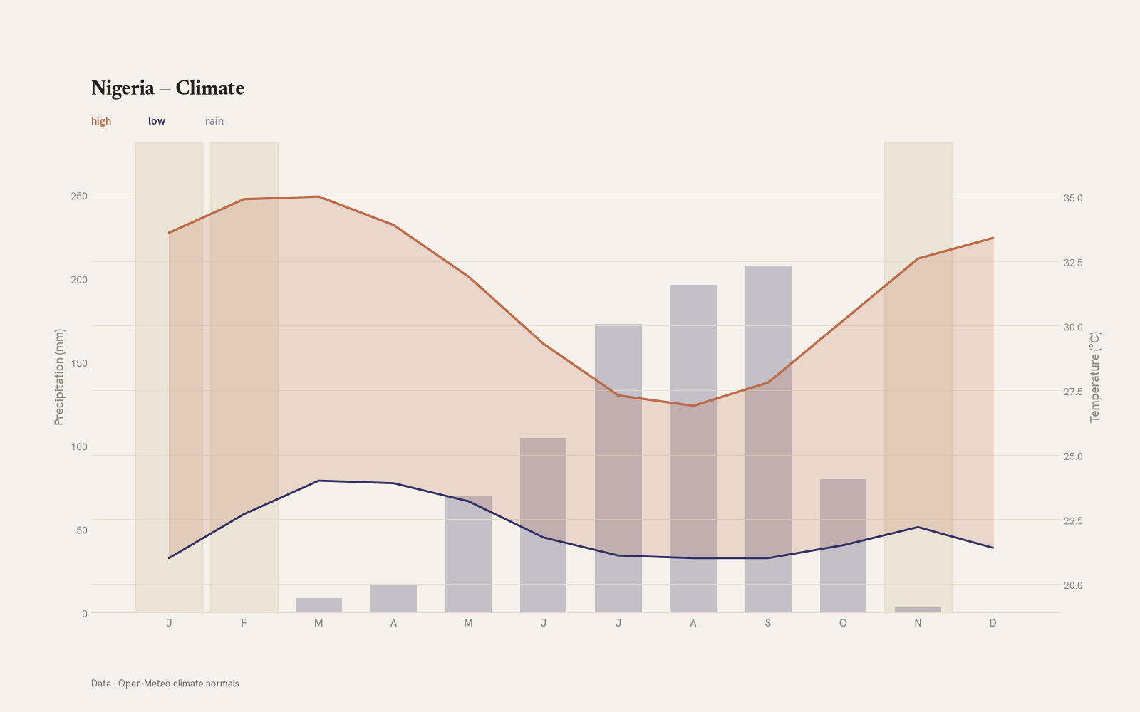 Nigeria monthly temperature & rainfall charts
