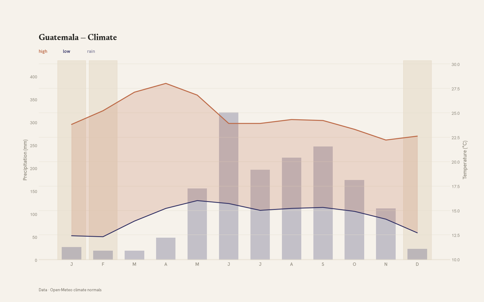 Guatemala monthly temperature & rainfall charts