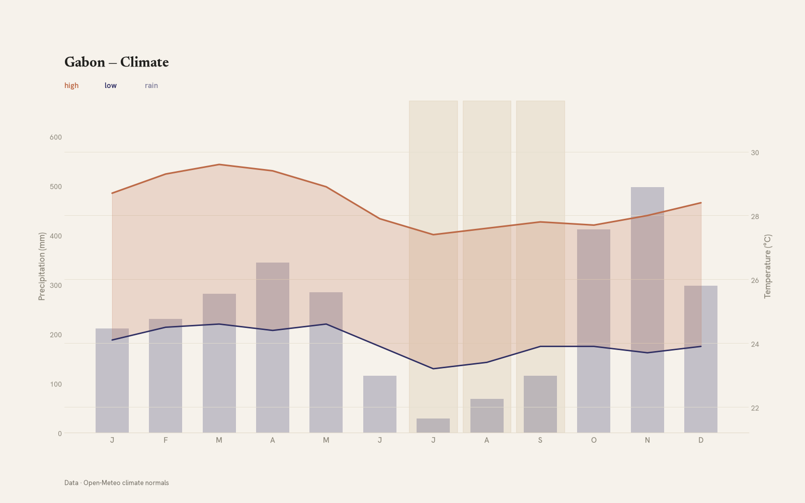 Gabon monthly temperature & rainfall charts