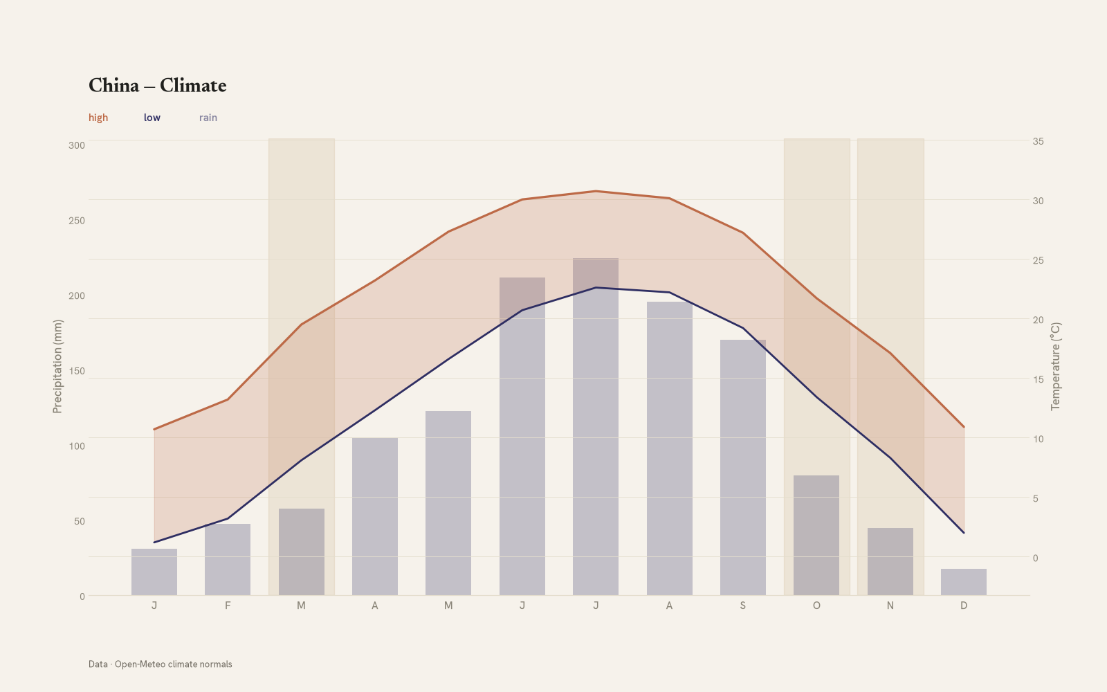 China monthly temperature & rainfall charts
