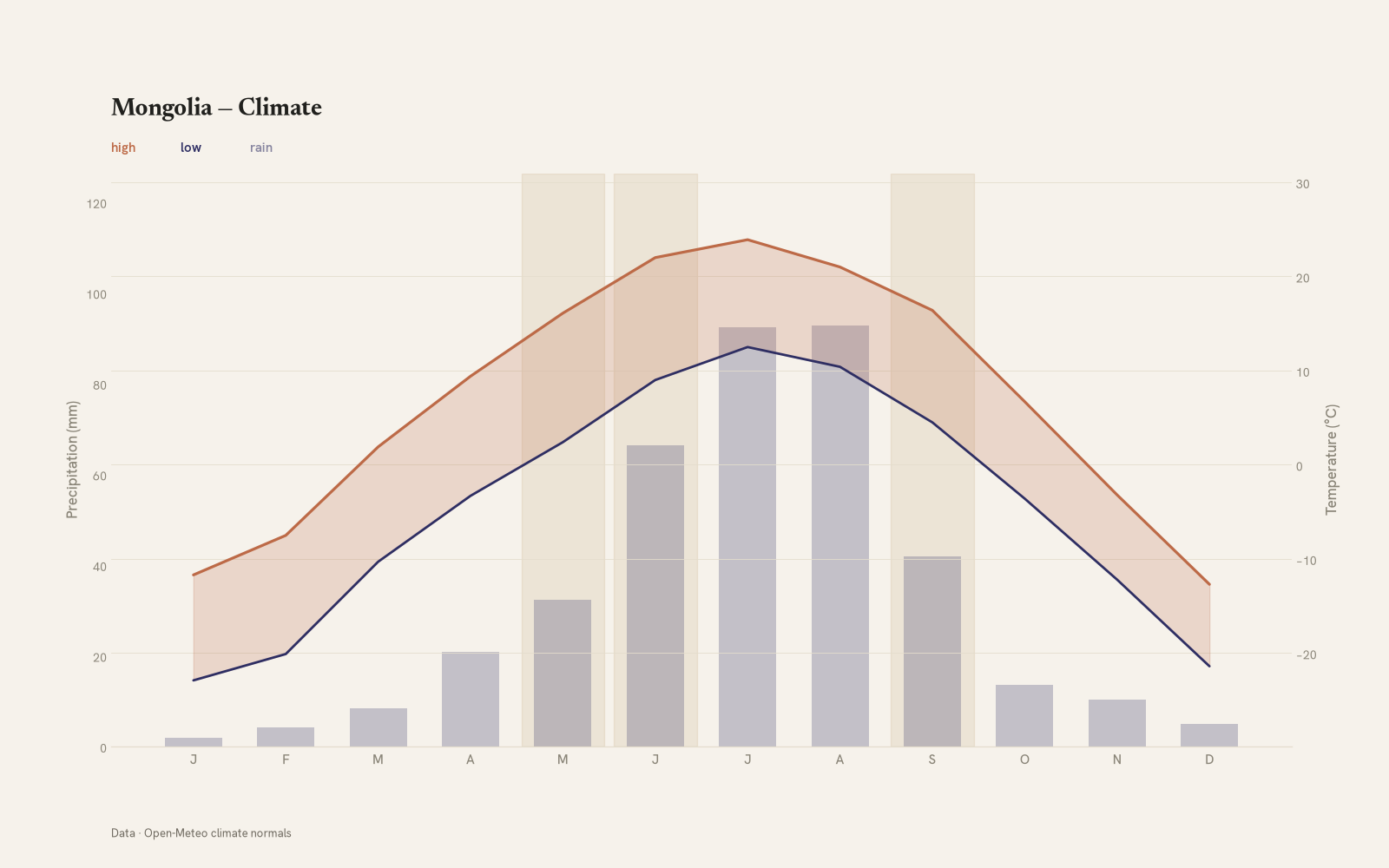 Mongolia monthly temperature & rainfall charts