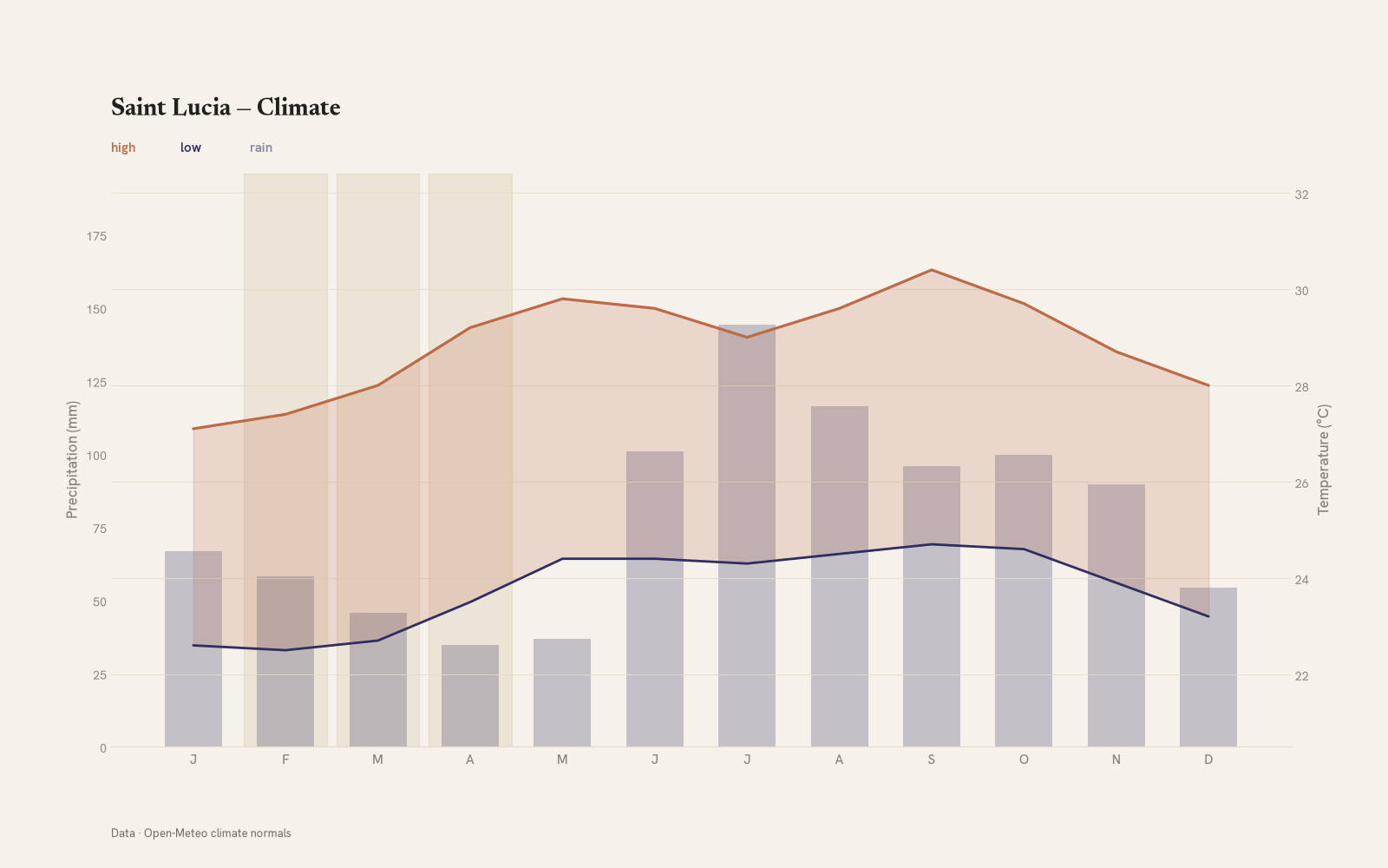 Saint Lucia monthly temperature & rainfall charts