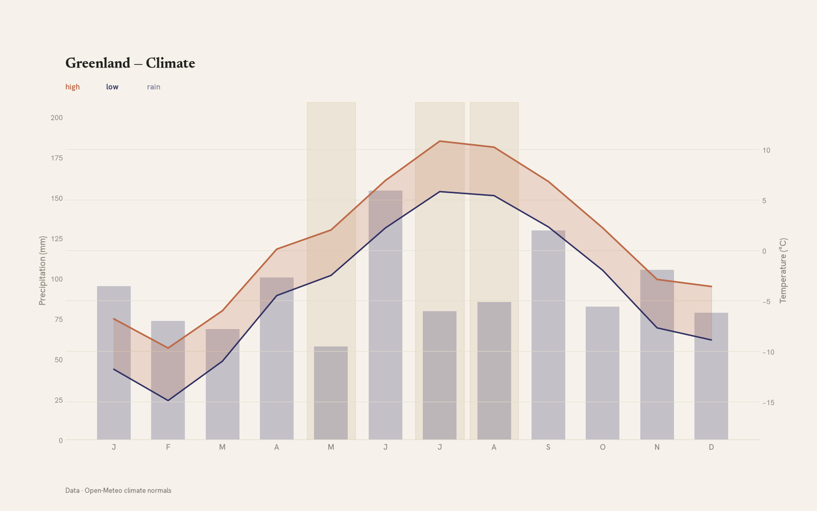 Greenland monthly temperature & rainfall charts