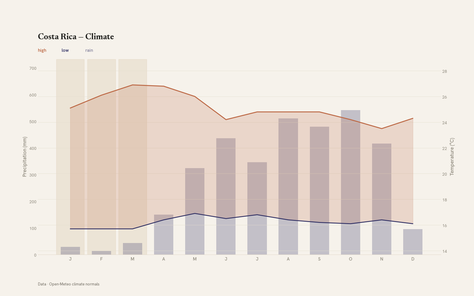 Costa Rica monthly temperature & rainfall charts