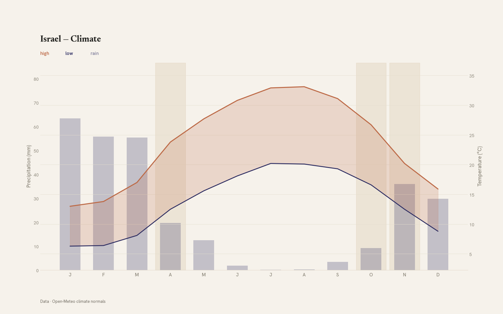 Israel monthly temperature & rainfall charts