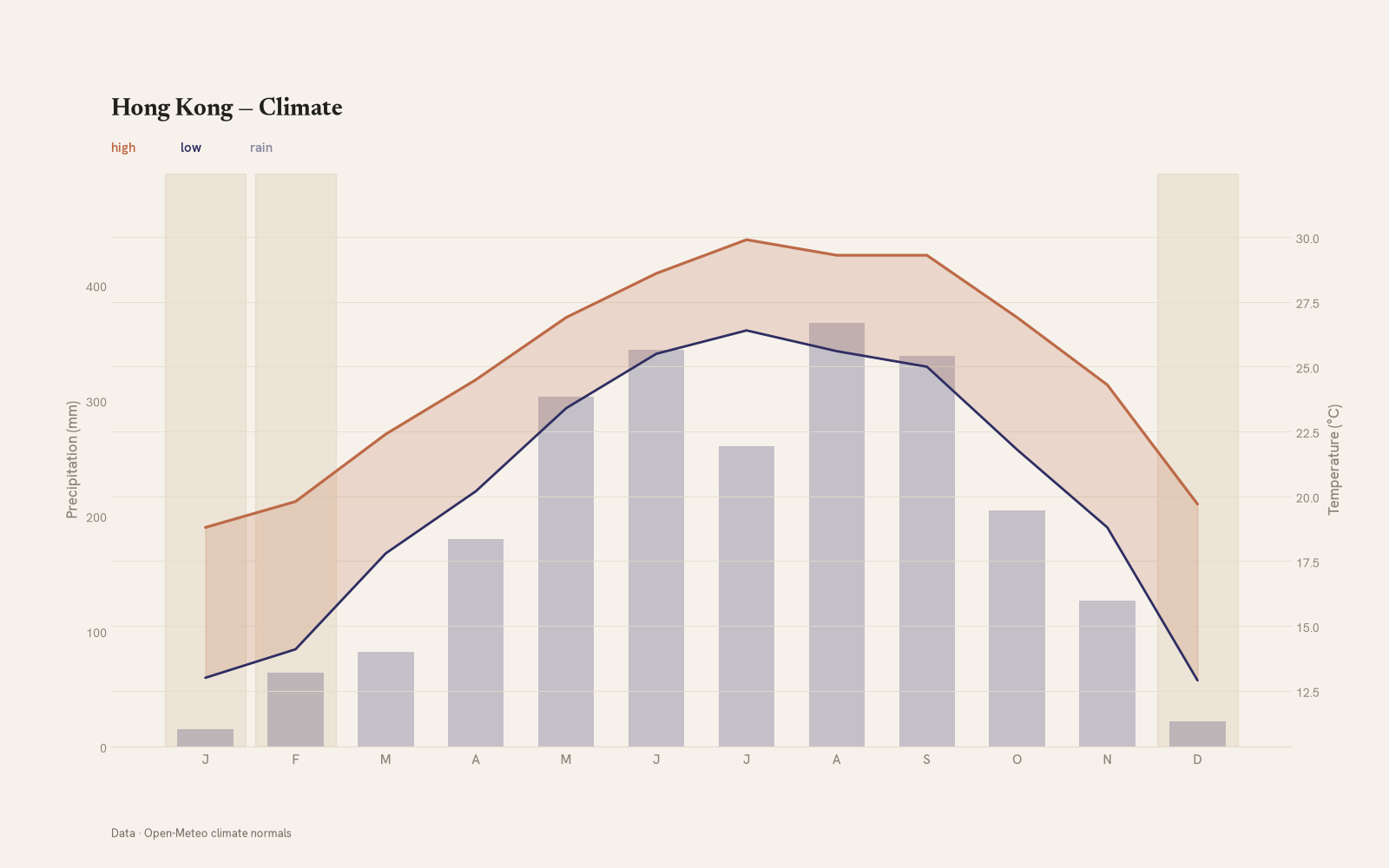 Hong Kong monthly temperature & rainfall charts
