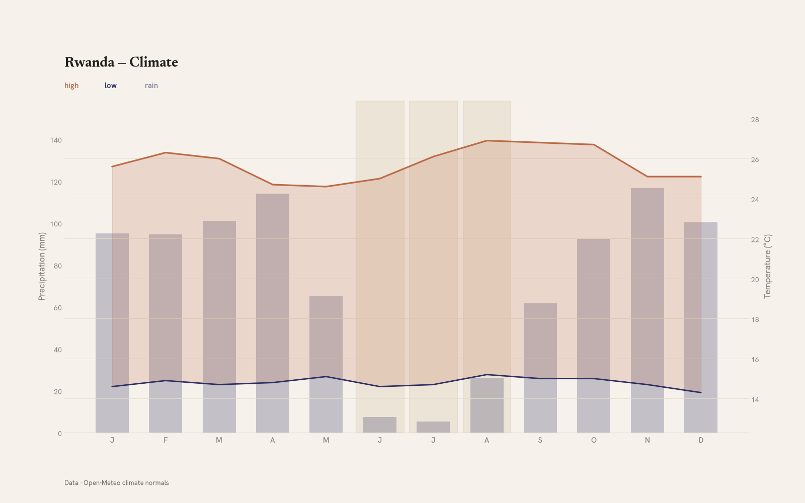 Rwanda monthly temperature & rainfall charts