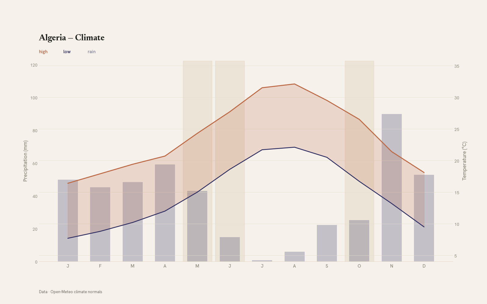 Algeria monthly temperature & rainfall charts
