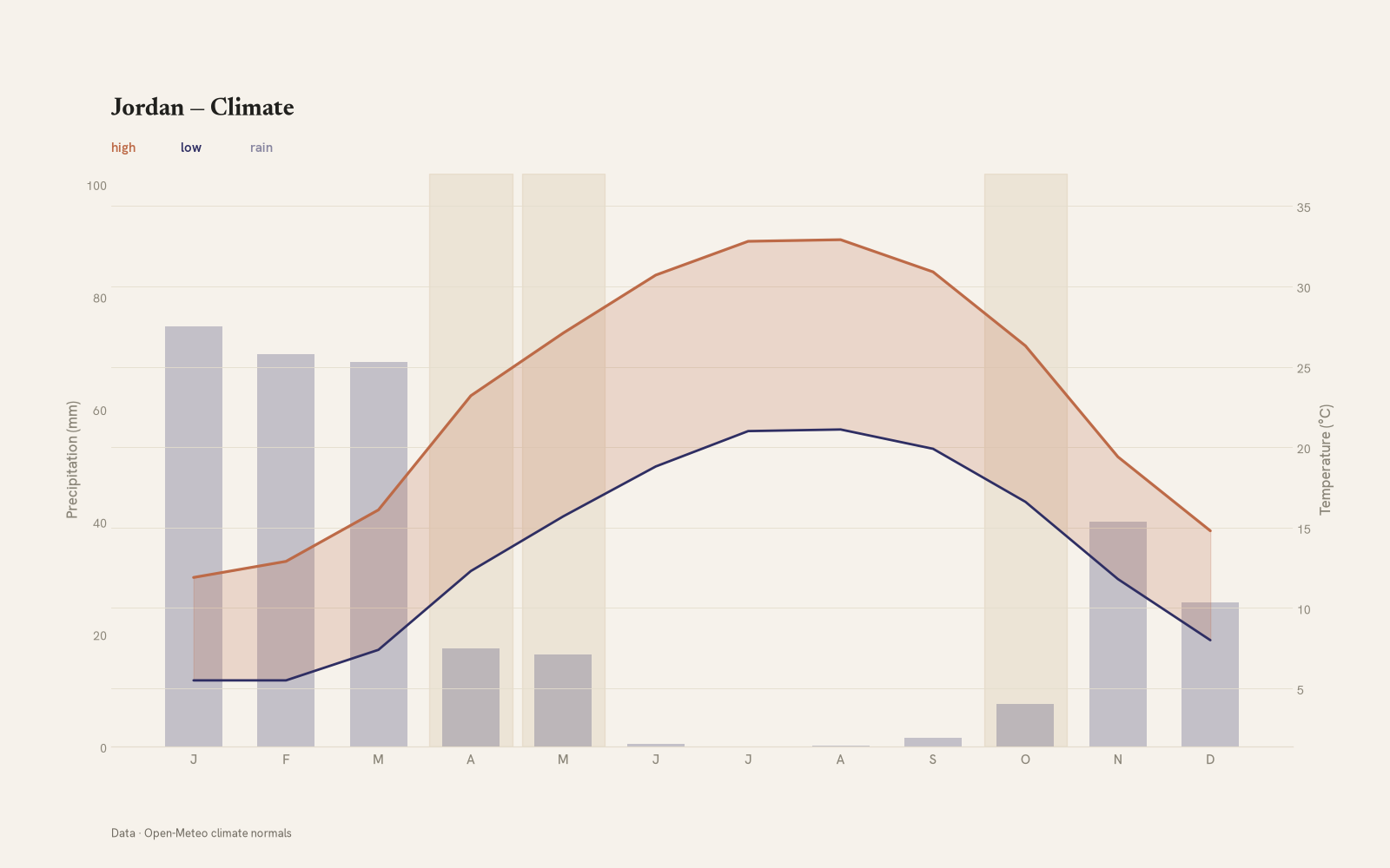 Jordan monthly temperature & rainfall charts