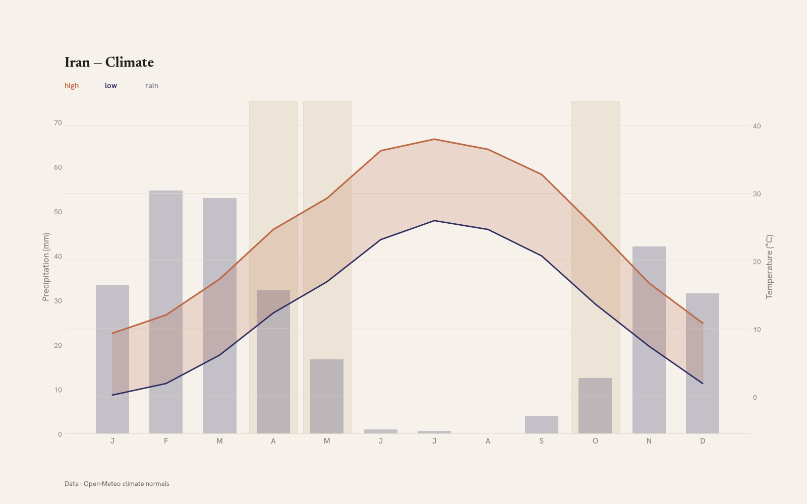 Iran monthly temperature & rainfall charts