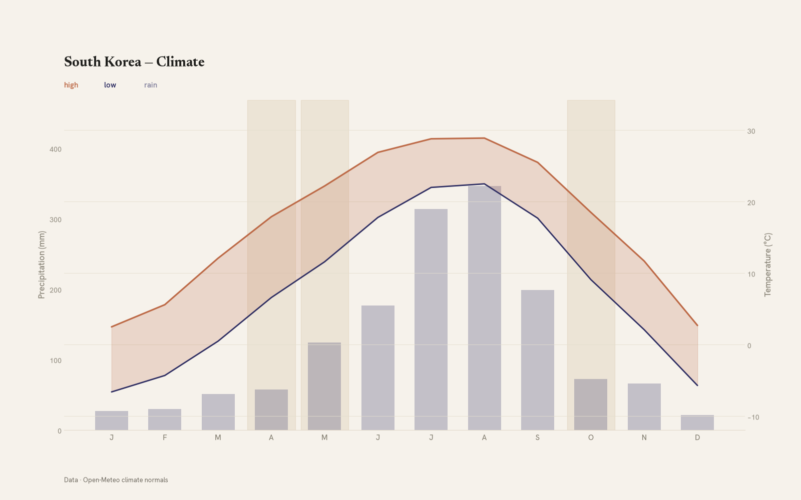 South Korea monthly temperature & rainfall charts