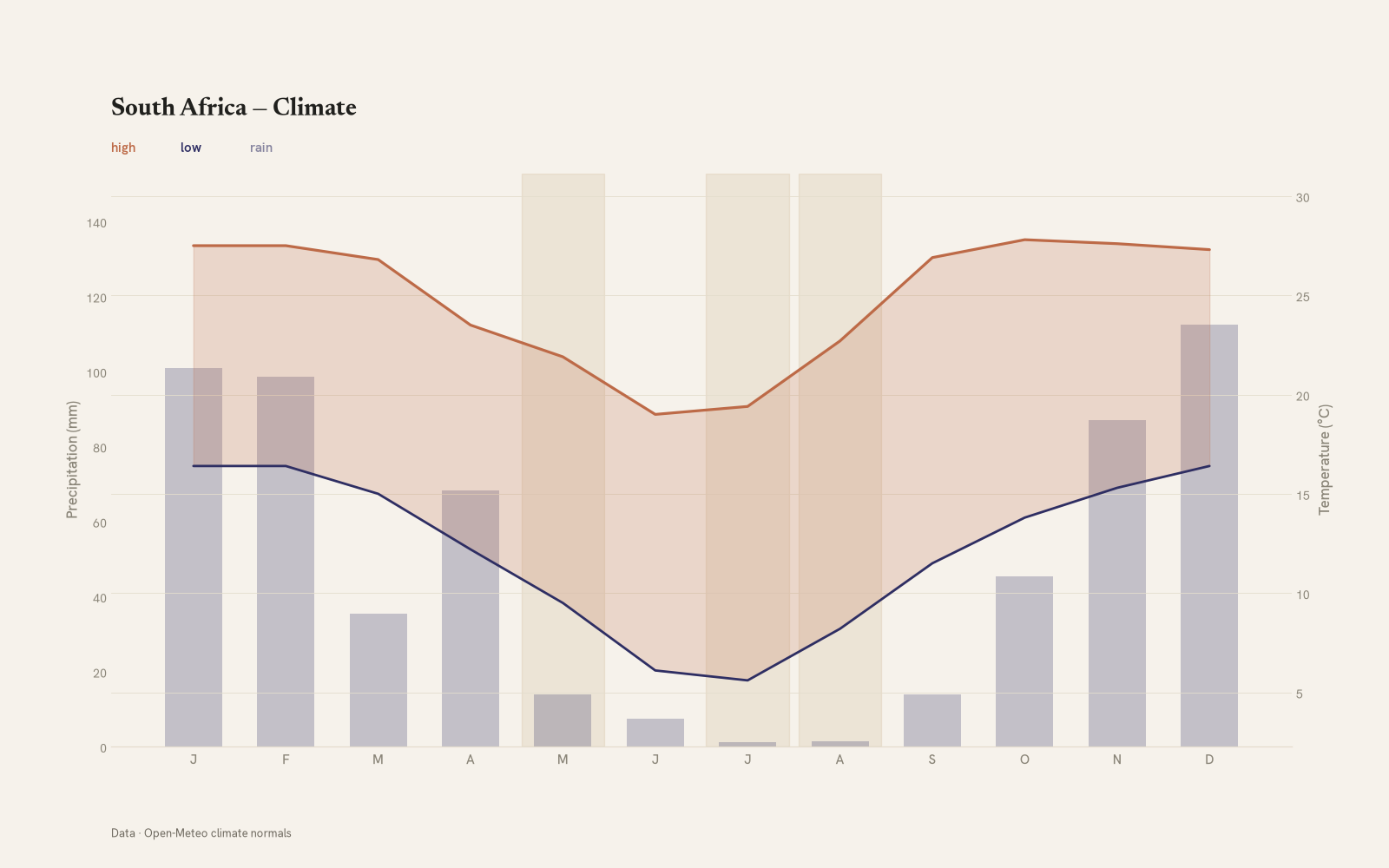 South Africa monthly temperature & rainfall charts