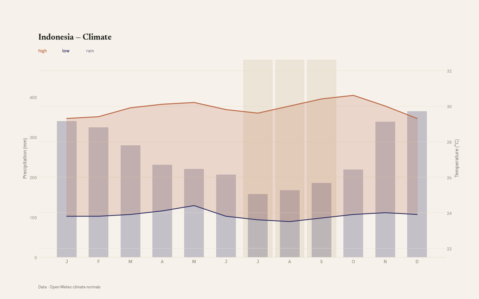 Indonesia monthly temperature & rainfall charts