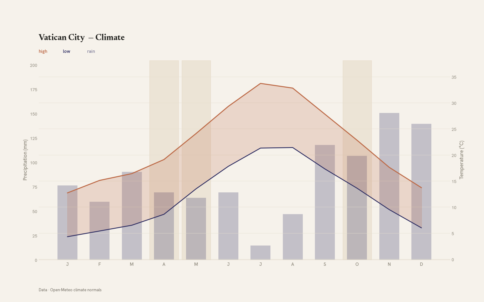 Vatican City monthly temperature & rainfall charts